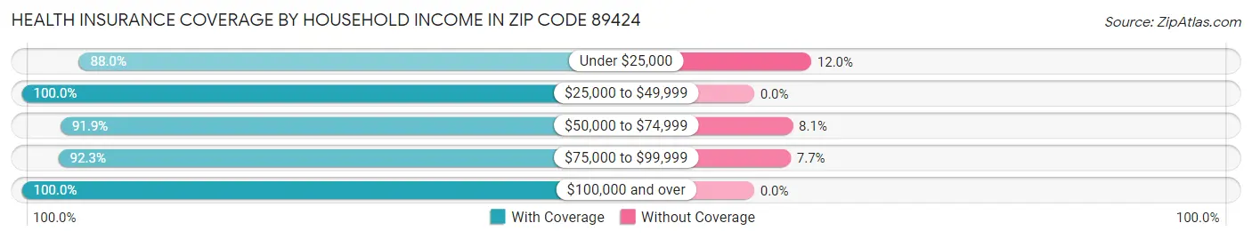 Health Insurance Coverage by Household Income in Zip Code 89424