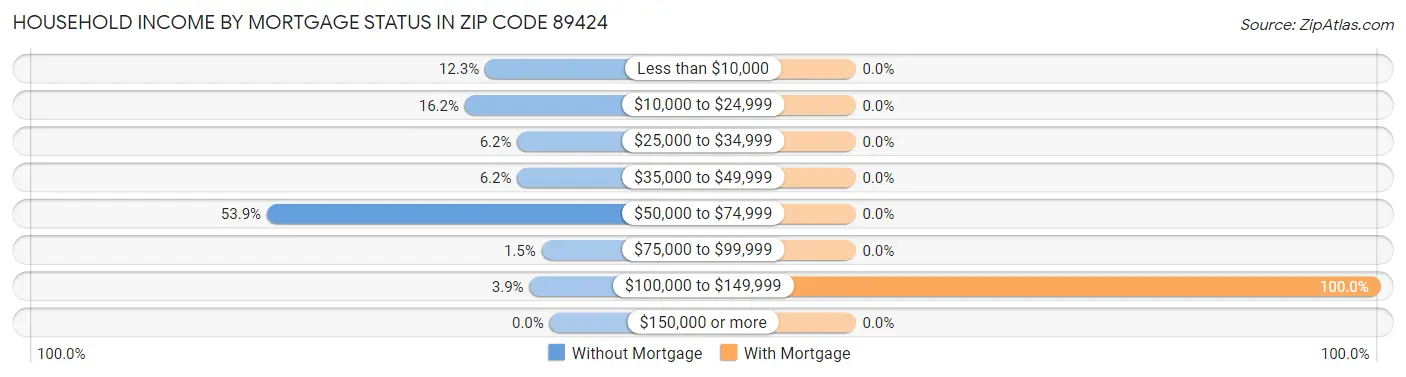 Household Income by Mortgage Status in Zip Code 89424