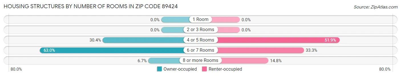 Housing Structures by Number of Rooms in Zip Code 89424