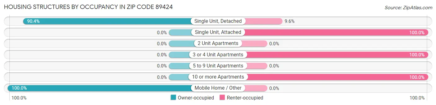 Housing Structures by Occupancy in Zip Code 89424
