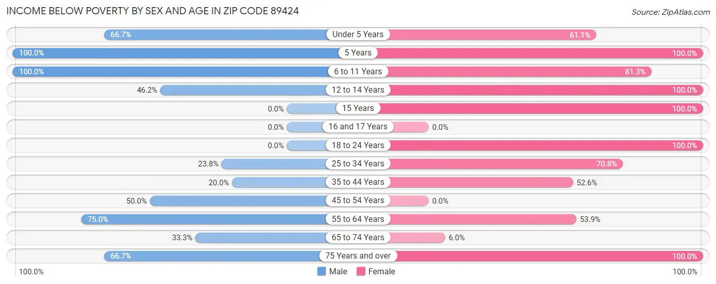 Income Below Poverty by Sex and Age in Zip Code 89424