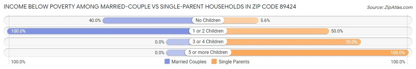Income Below Poverty Among Married-Couple vs Single-Parent Households in Zip Code 89424