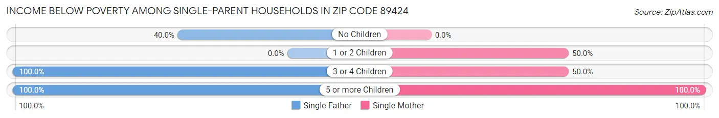 Income Below Poverty Among Single-Parent Households in Zip Code 89424