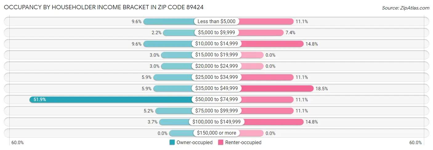 Occupancy by Householder Income Bracket in Zip Code 89424