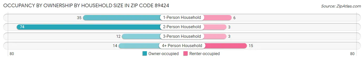 Occupancy by Ownership by Household Size in Zip Code 89424