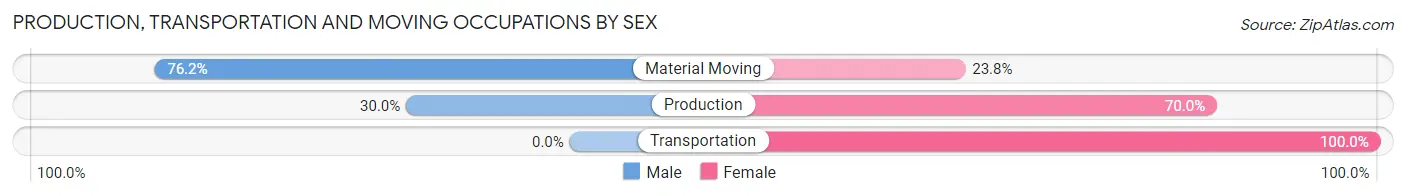 Production, Transportation and Moving Occupations by Sex in Zip Code 89424