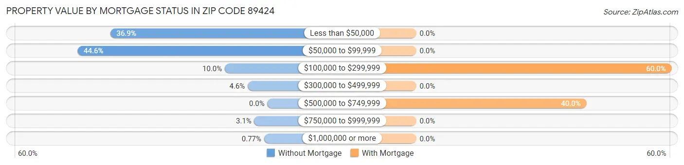 Property Value by Mortgage Status in Zip Code 89424