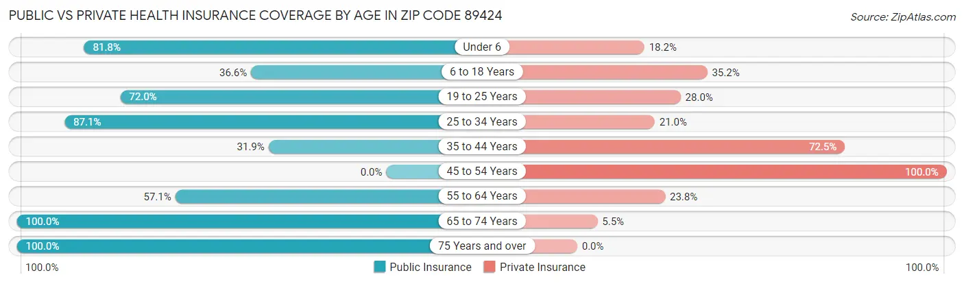 Public vs Private Health Insurance Coverage by Age in Zip Code 89424