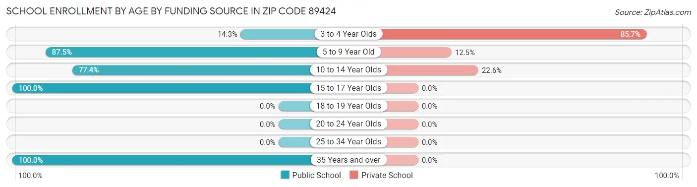 School Enrollment by Age by Funding Source in Zip Code 89424