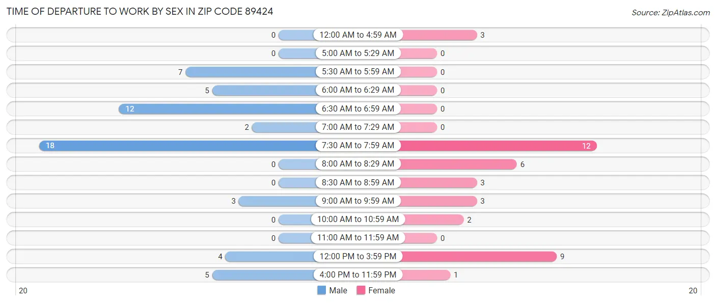 Time of Departure to Work by Sex in Zip Code 89424