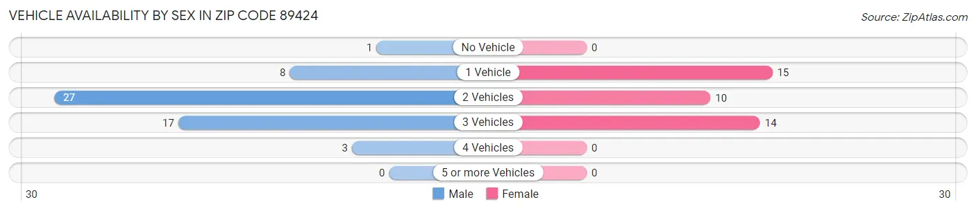 Vehicle Availability by Sex in Zip Code 89424