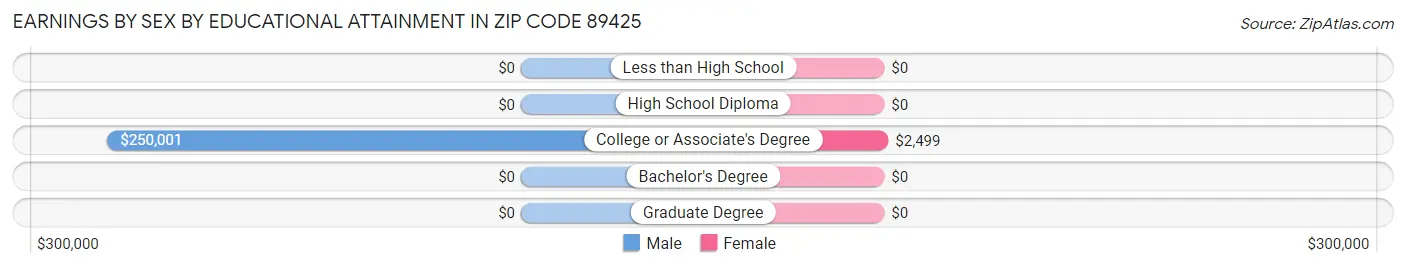 Earnings by Sex by Educational Attainment in Zip Code 89425