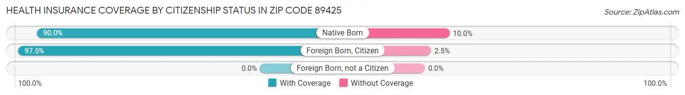 Health Insurance Coverage by Citizenship Status in Zip Code 89425