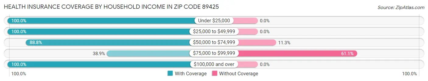 Health Insurance Coverage by Household Income in Zip Code 89425
