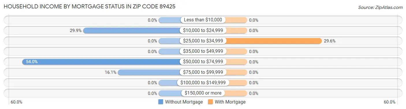 Household Income by Mortgage Status in Zip Code 89425