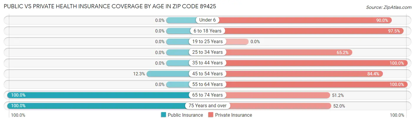 Public vs Private Health Insurance Coverage by Age in Zip Code 89425