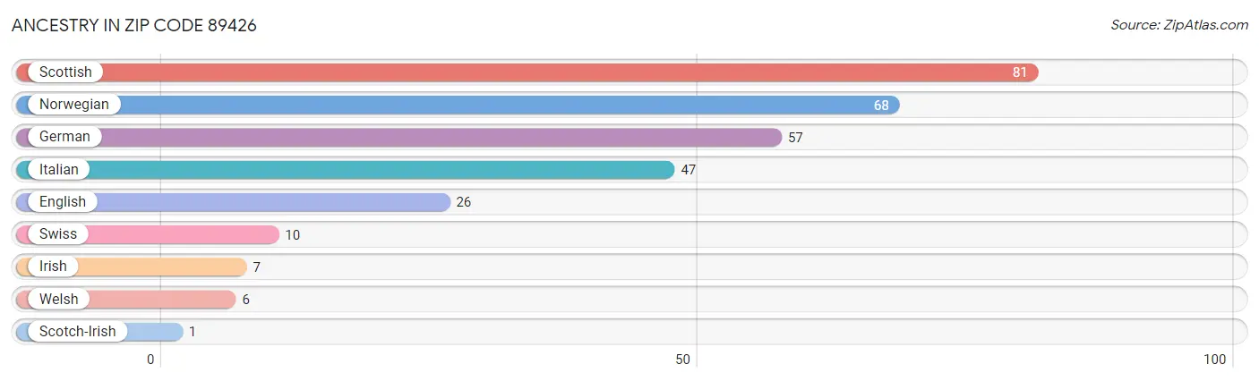 Ancestry in Zip Code 89426