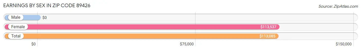 Earnings by Sex in Zip Code 89426