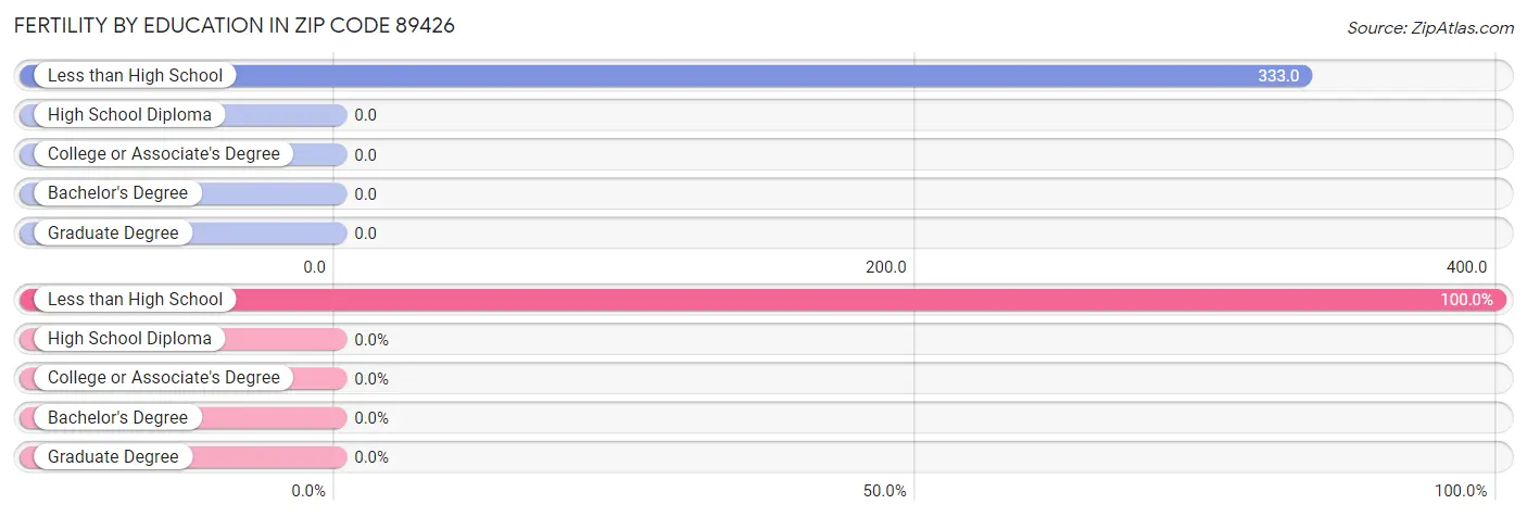 Female Fertility by Education Attainment in Zip Code 89426