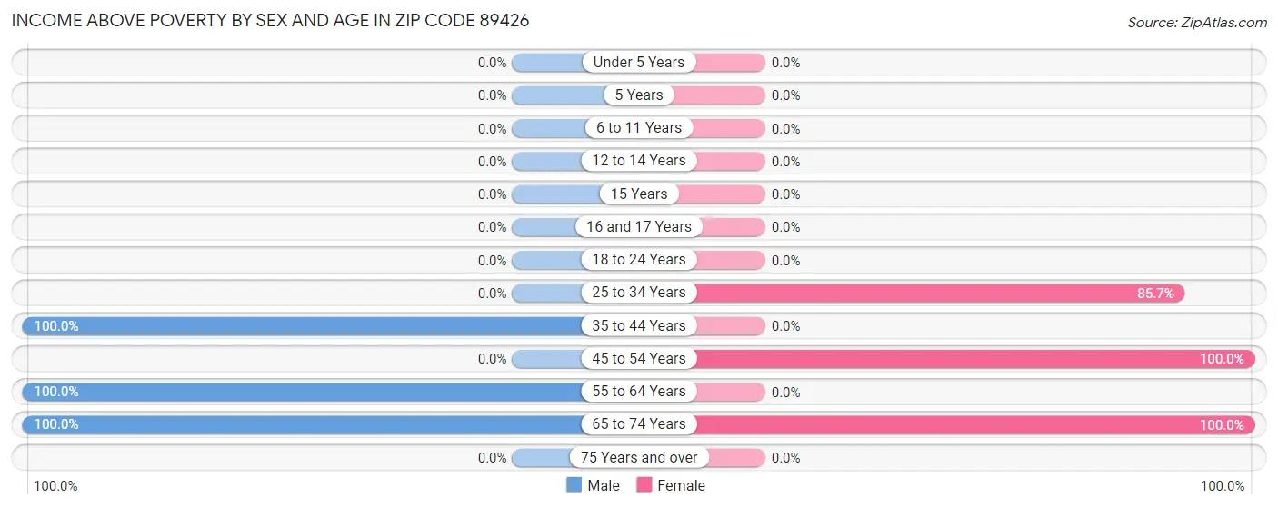 Income Above Poverty by Sex and Age in Zip Code 89426