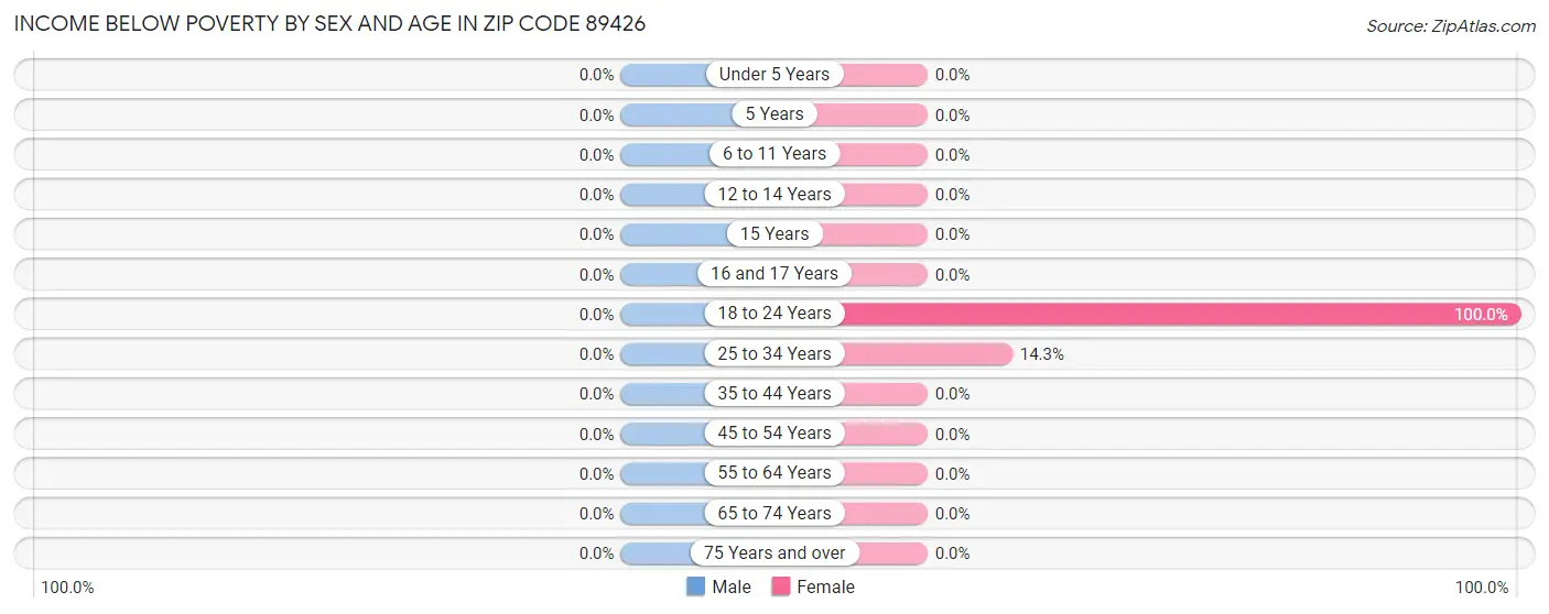 Income Below Poverty by Sex and Age in Zip Code 89426