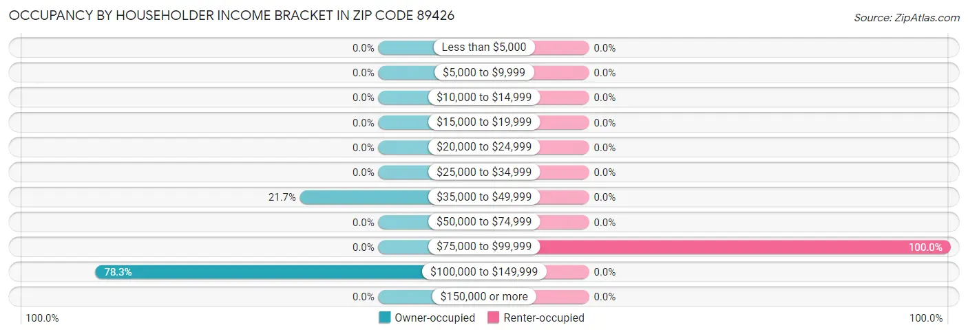 Occupancy by Householder Income Bracket in Zip Code 89426