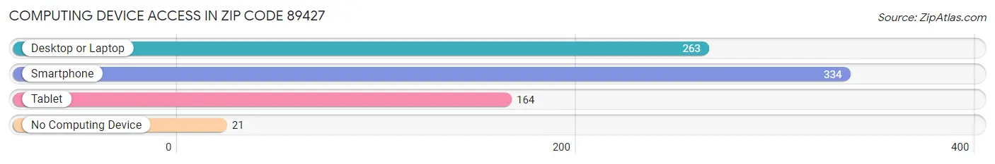 Computing Device Access in Zip Code 89427