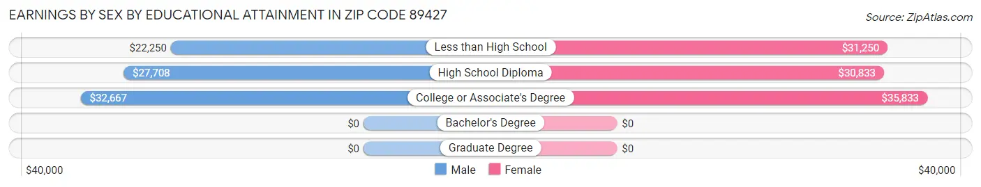 Earnings by Sex by Educational Attainment in Zip Code 89427