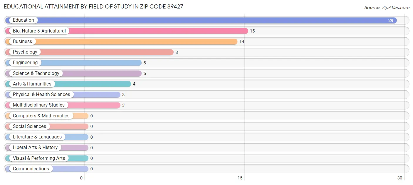 Educational Attainment by Field of Study in Zip Code 89427