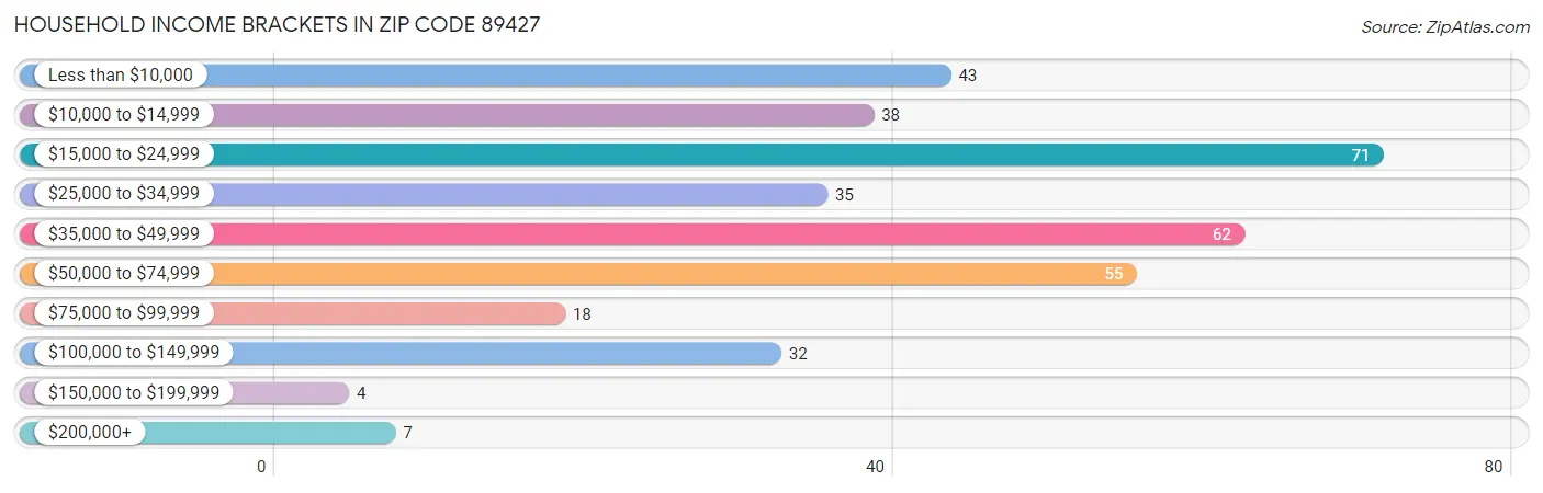 Household Income Brackets in Zip Code 89427