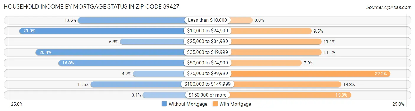 Household Income by Mortgage Status in Zip Code 89427