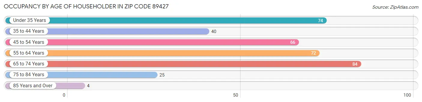 Occupancy by Age of Householder in Zip Code 89427