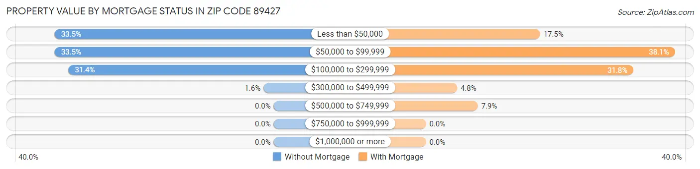 Property Value by Mortgage Status in Zip Code 89427