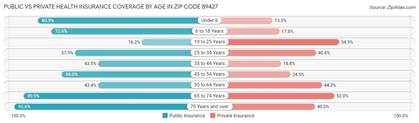 Public vs Private Health Insurance Coverage by Age in Zip Code 89427
