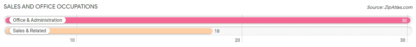 Sales and Office Occupations in Zip Code 89427