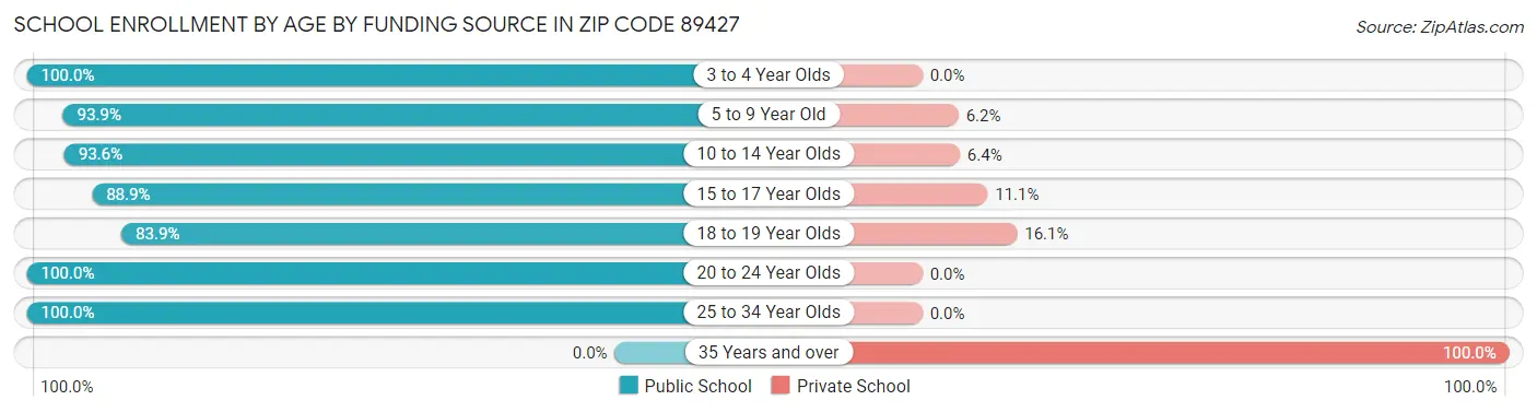 School Enrollment by Age by Funding Source in Zip Code 89427
