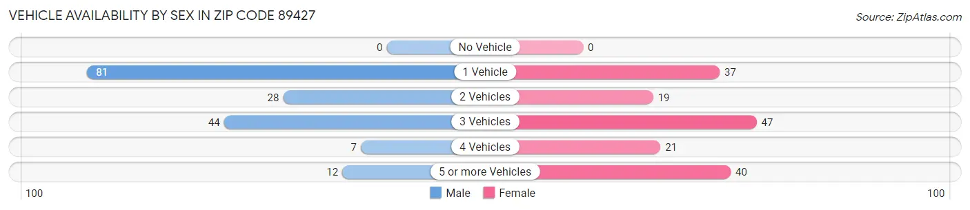 Vehicle Availability by Sex in Zip Code 89427