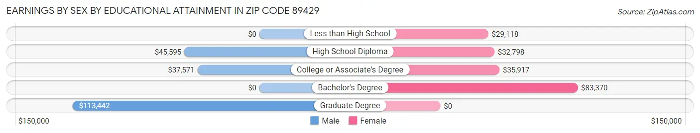 Earnings by Sex by Educational Attainment in Zip Code 89429