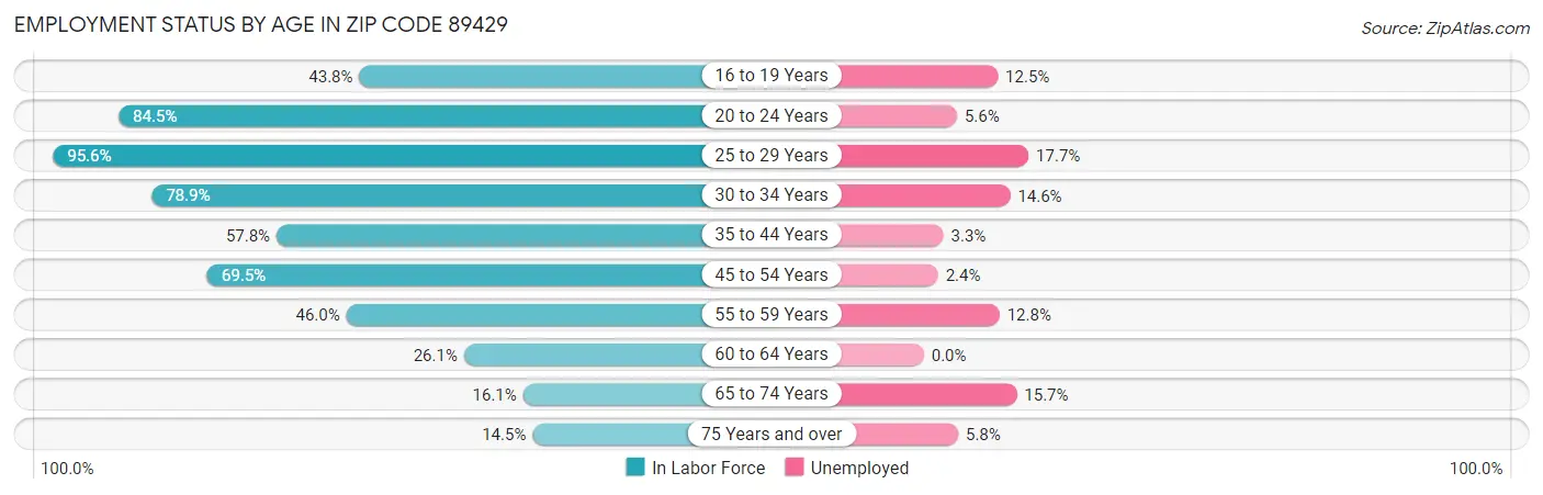 Employment Status by Age in Zip Code 89429
