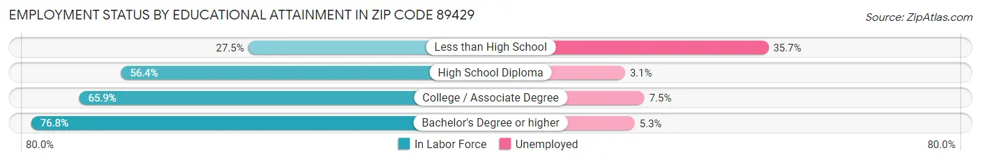 Employment Status by Educational Attainment in Zip Code 89429