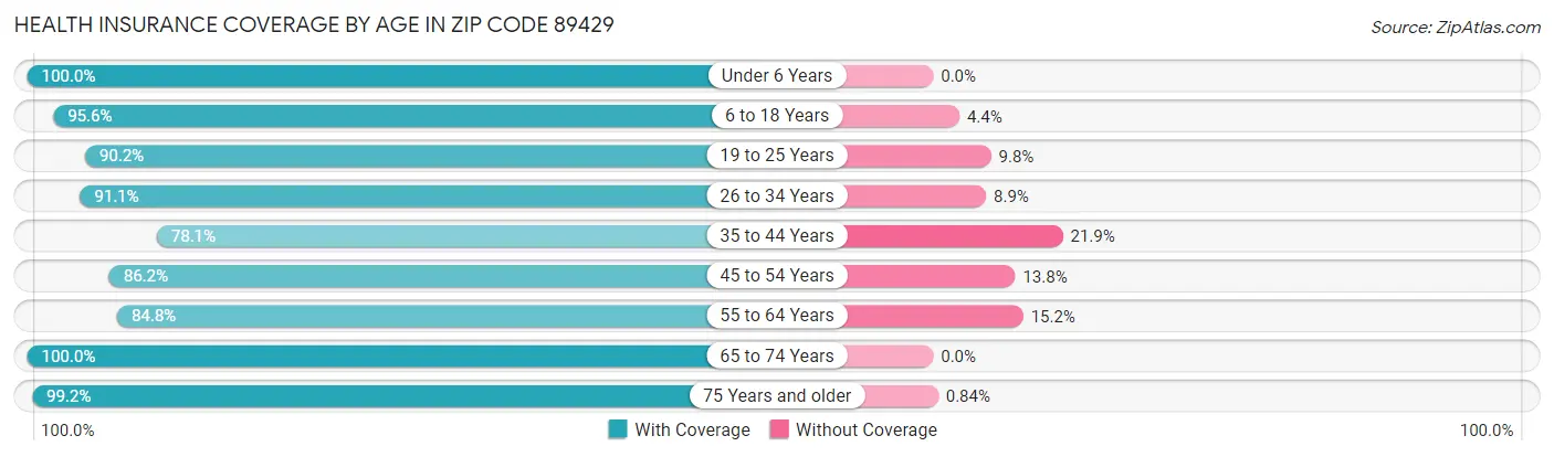 Health Insurance Coverage by Age in Zip Code 89429