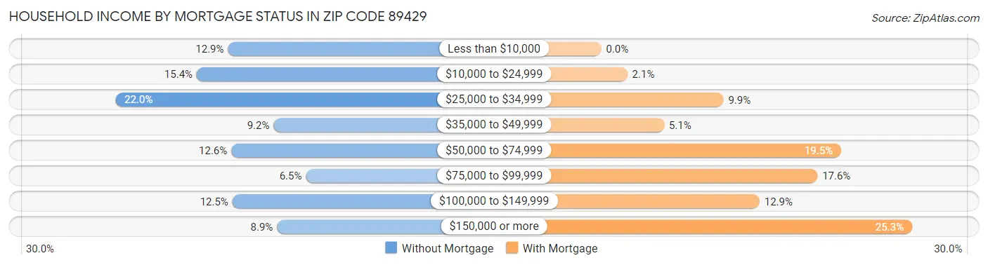 Household Income by Mortgage Status in Zip Code 89429