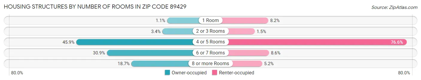 Housing Structures by Number of Rooms in Zip Code 89429