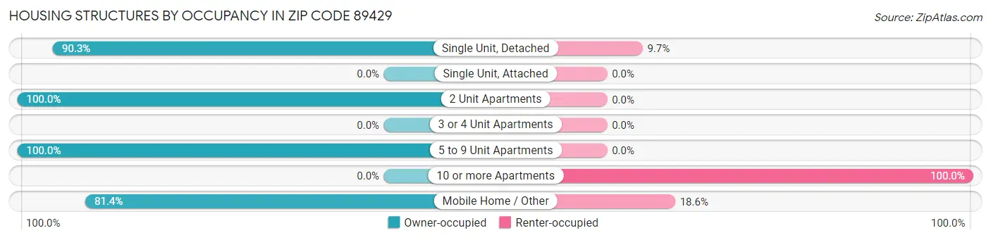 Housing Structures by Occupancy in Zip Code 89429