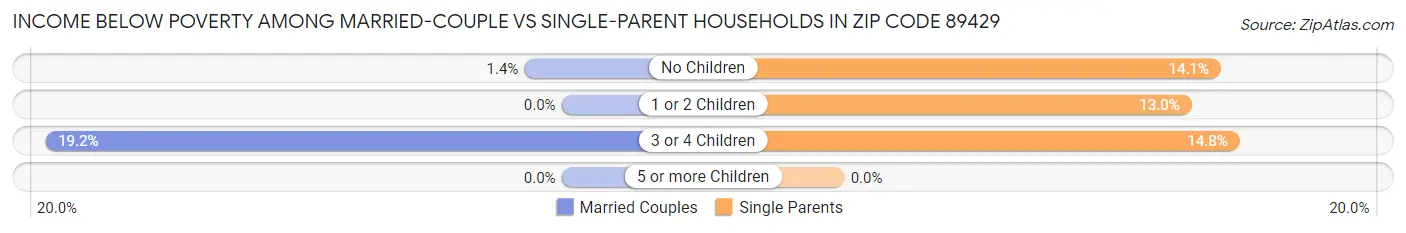 Income Below Poverty Among Married-Couple vs Single-Parent Households in Zip Code 89429