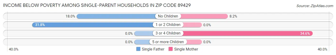 Income Below Poverty Among Single-Parent Households in Zip Code 89429