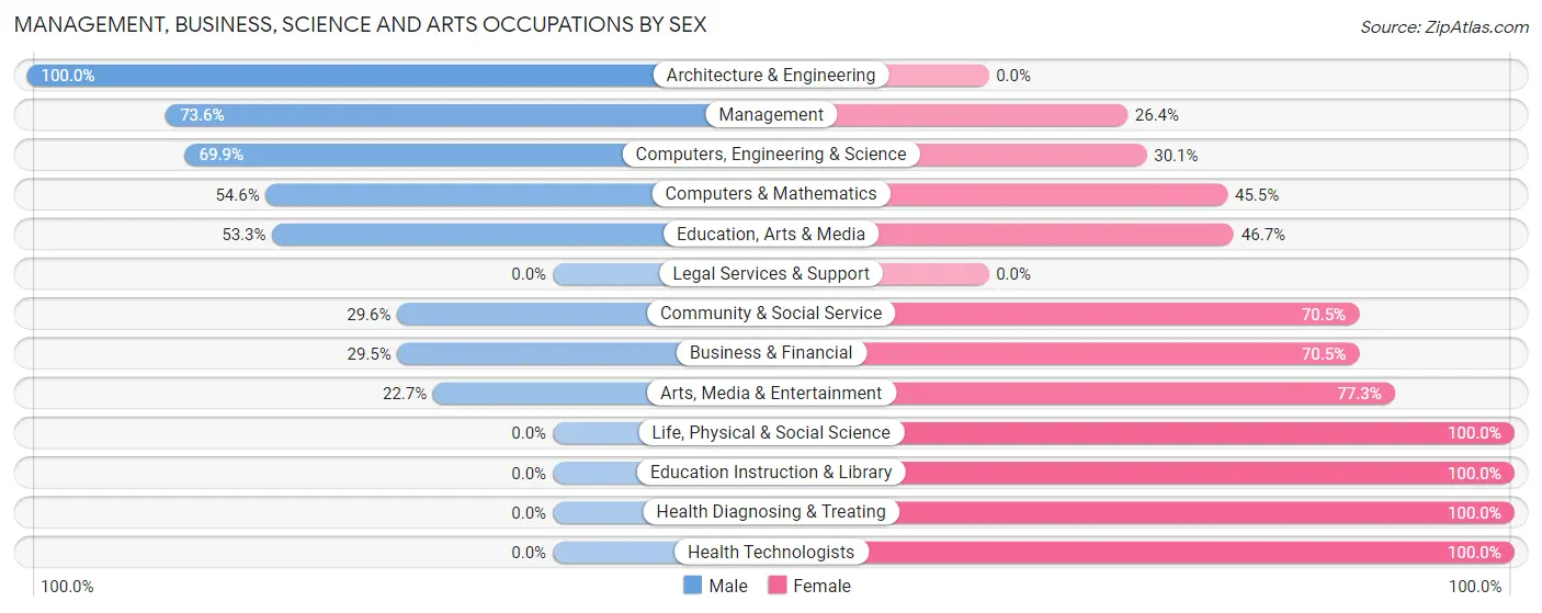 Management, Business, Science and Arts Occupations by Sex in Zip Code 89429