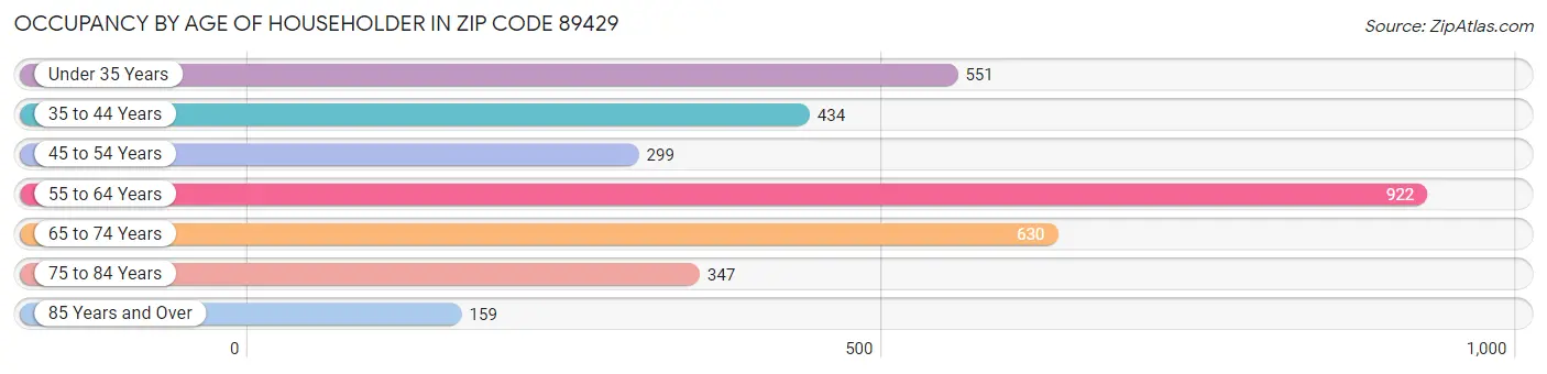 Occupancy by Age of Householder in Zip Code 89429