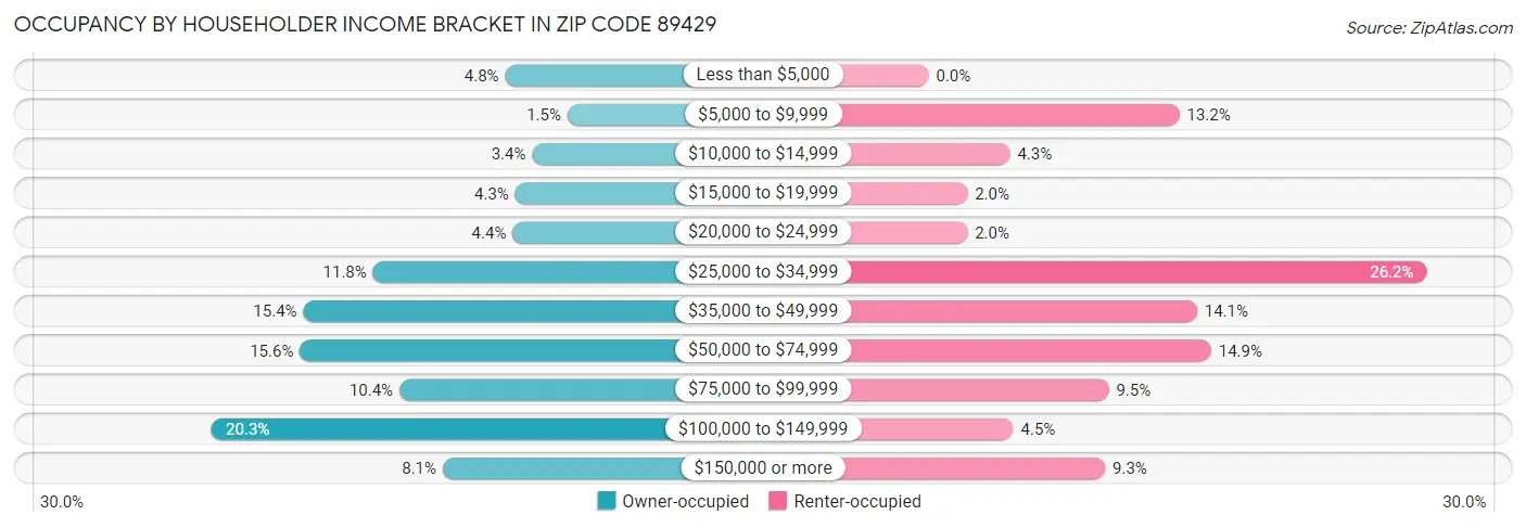 Occupancy by Householder Income Bracket in Zip Code 89429