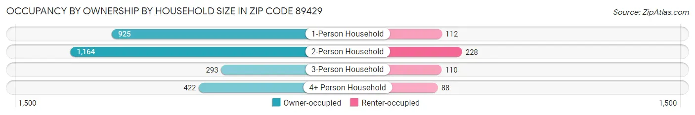 Occupancy by Ownership by Household Size in Zip Code 89429